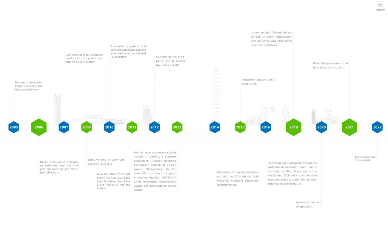 desen smt printer factoy development history